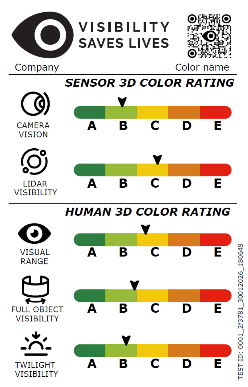 The Visibility Label: five parameters, each rated on an A to E bar.