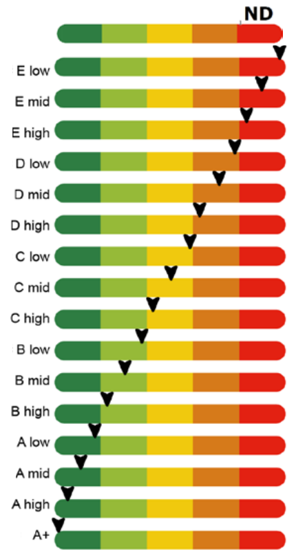 Sub-classification: each level from E to A split into low, mid and high, with a marker moving from red at ND to green at A+.